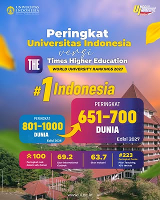 Peringkat Universitas Indonesia naik signifikan dalam Times Higher Education (THE WUR) 2027. UI menempati peringkat 651–700 dunia, sekaligus pertama kalinya menembus 700 besar universitas dunia. Peningkatan peringkat …