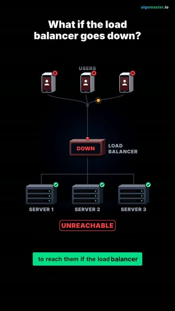 What if the load balancer goes down? #systemdesign #interview #coding #algomaster