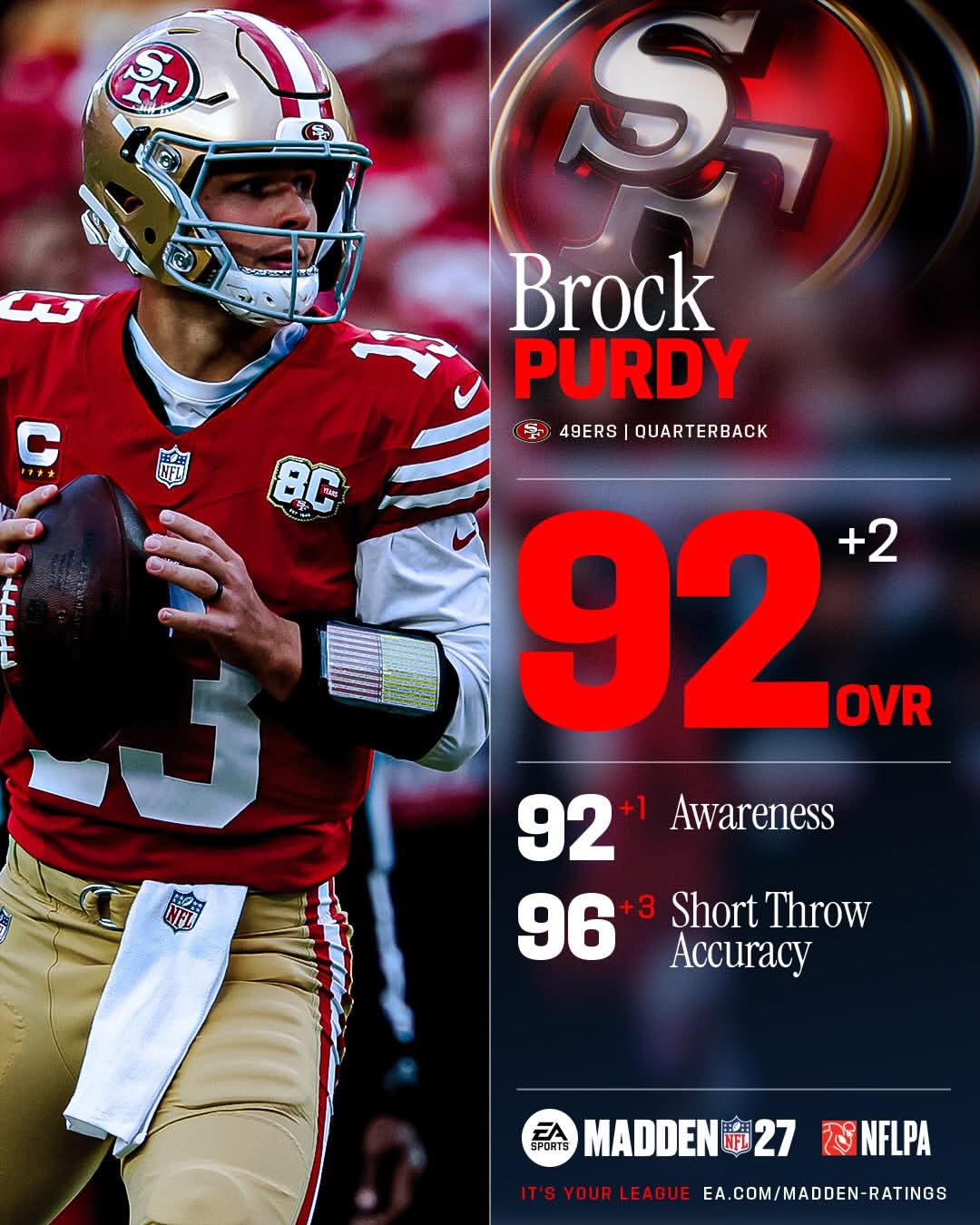 92 OVR for Brock Purdy 📈 Precise, efficient and executing at the highest level. New ratings are in, what you do with them is up to you. #Madden27