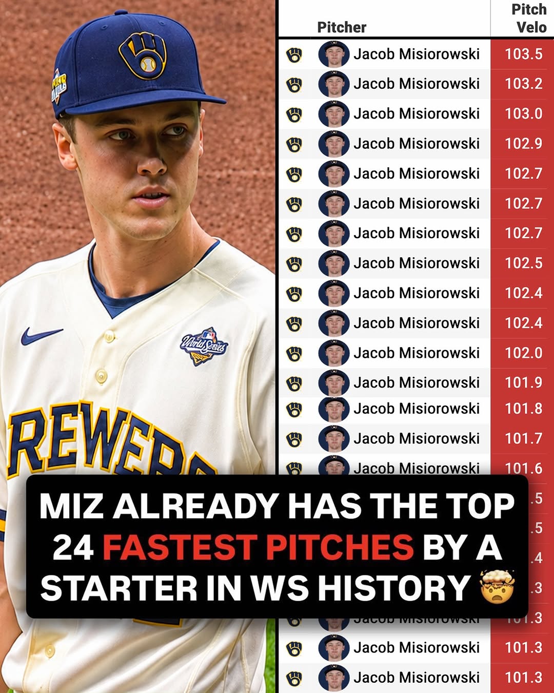 MIZTORY 🤯🔥 After his first career start in the Fall Classic, Jacob Misiorowski now owns the top 24 FASTEST PITCHES ever thrown by a SP in World Series history (since pitch-tracking began in 2008). His newest trading…