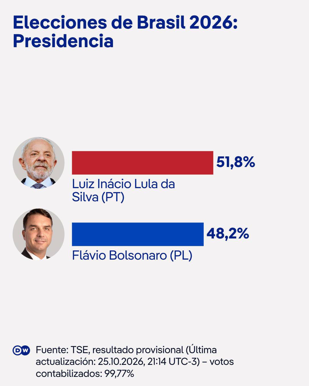 Luiz Inácio Lula da Silva es reelegido como presidente de Brasil Con casi 81 años, el mandatario brasileño tendrá un inédito cuarto mandato al derrotar en el balotaje a su rival conservador, el senador Flávio Bolsonar…