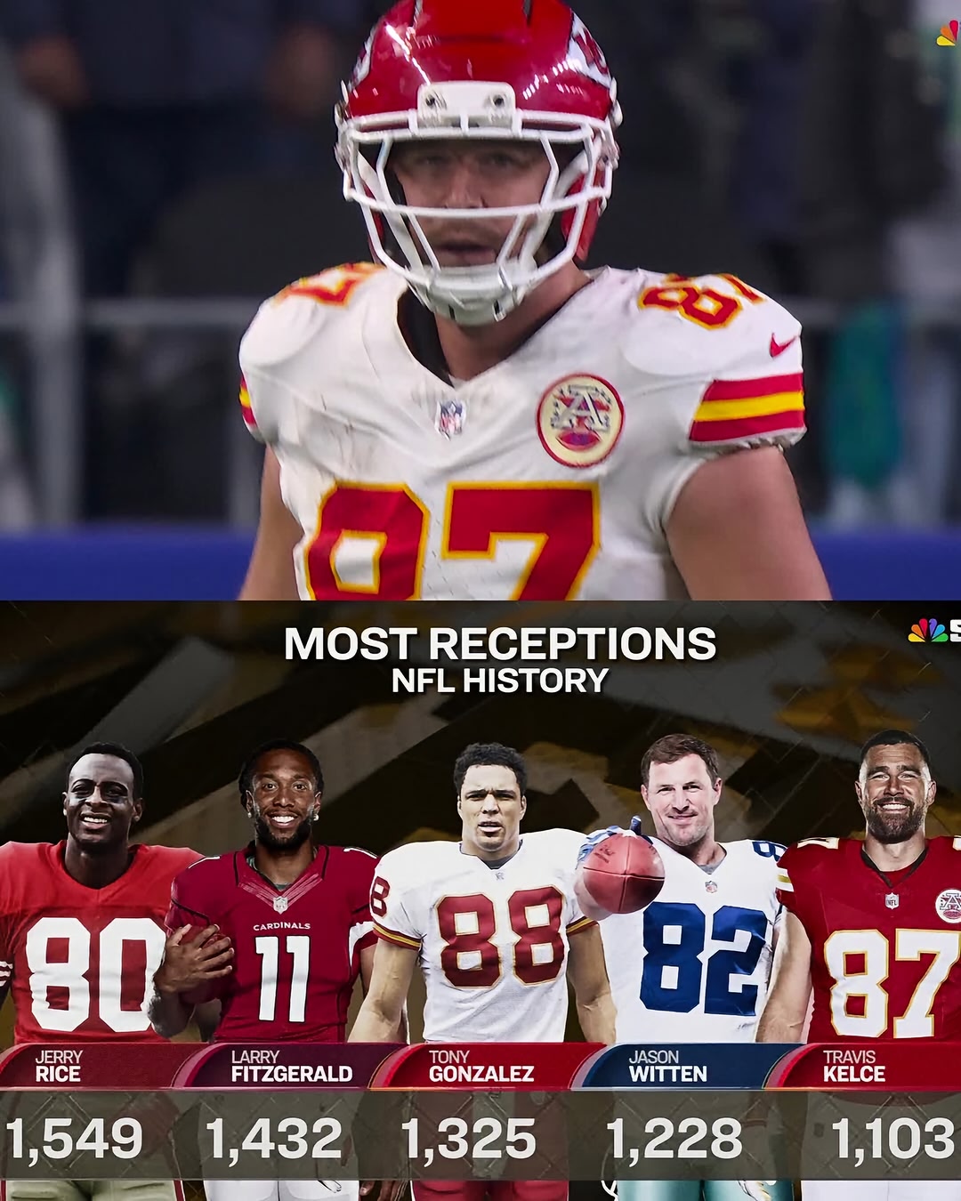 @killatrav takes sole possession of 5th in the all-time NFL receptions leaders 🫡 KCvsSEA on NBC/Peacock Stream on @nflplus