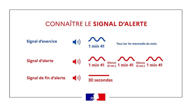 #Test📢 | Mercredi 7 octobre à 12h15 a lieu l'essai mensuel des sirènes d'alerte et d'informations des populations #SAIP. ✅Pas de crainte, il s'agit d'un test de bon fonctionnement des sirènes. ❌Aucun comportement réf…
