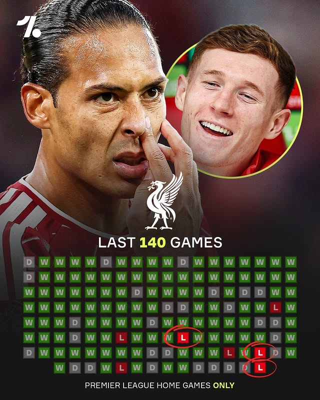 Virgil van Dijk has lost just SEVEN times at Anfield since moving to Liverpool... and three of them have featured Elliot Anderson 😳💥 Man City’s summer signing hasn’t even seen his side concede a single goal at The R…