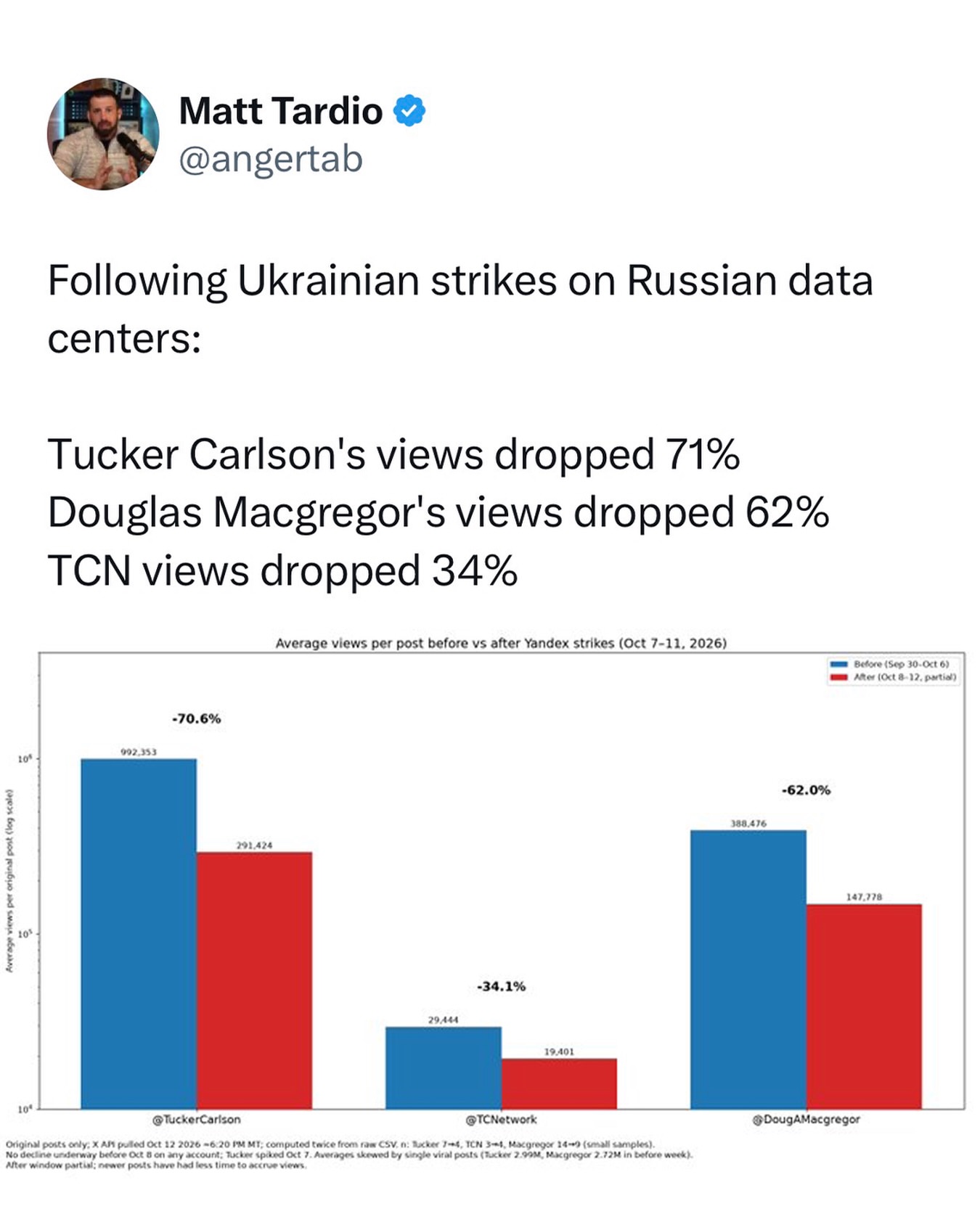 Coincidence? What if all the idiots who pay Tucker for ads are literally paying for a Russian bot audience? Just asking questions…