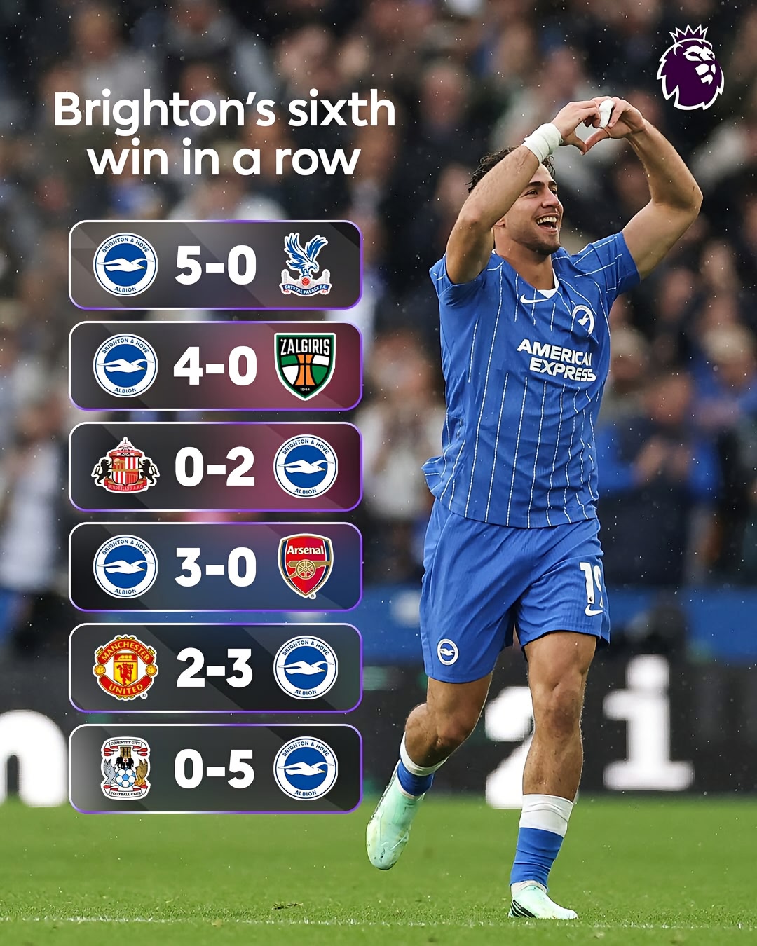 22 goals scored, just two conceded 😳 @officialbhafc are in some serious form in their last six matches 🙌
