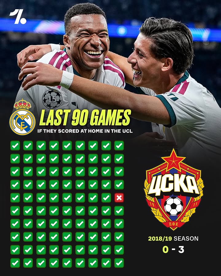 Real Madrid have failed to score just ONCE in NINETY (‼️) Champions League home games 🤯😵 Los Blancos win over RB Leipzig also means the club are now on a 45-game streak, one game more than their previous record set …