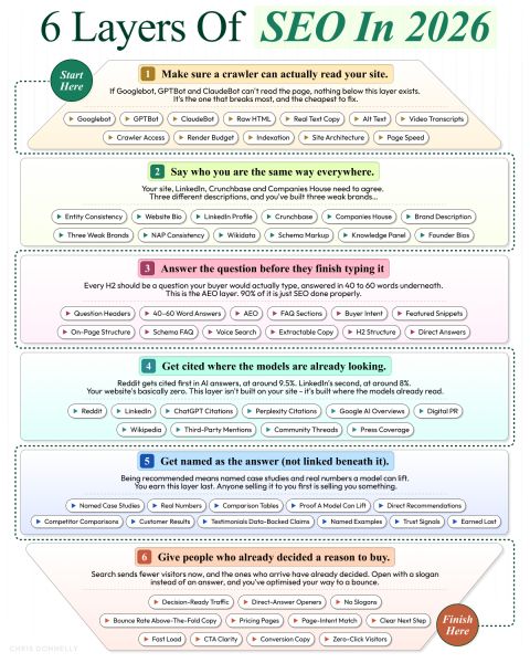 SEO advice in 2026 is sold to you in the wrong order. Search works in layers now, and skipping 1 breaks everything below it: We've grown Searchable to $5m ARR in 9 months, Which means I look at broken websites most da…