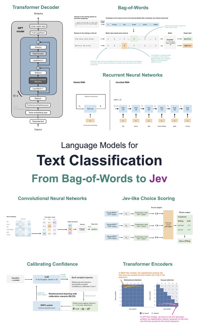 I just finished my new article on how language models for text classification and decision-making evolved, from bag-of-words to transformers and, of course, Jev. In particular, I am covering how various classic and co…