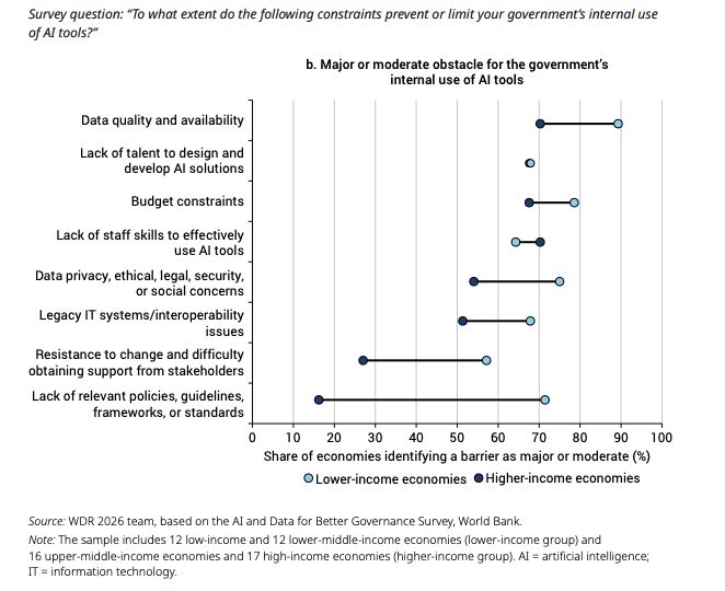 🤔 Why is data stewardship more important than ever in the age of AI? Page 21 of the recent World Bank World Development Report 2026: The Promise of Artificial Intelligence provides a compelling answer. When governmen…