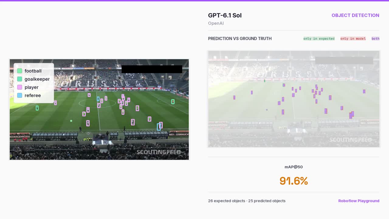 SOTA object detection just got 5x cheaper 🔥 🔥 🔥 Last week, I shared how good GPT-6 Astra is at object detection and auto-labeling. Yesterday at DevDay, OpenAI released GPT-6.1 Sol. Almost as good as Astra at 1/5 of…