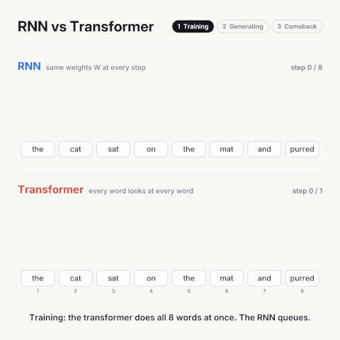 Recurrent Neural Networks ran language AI before transformers were a thing, and they might be making a comeback. In 2016, LSTMs were 29% of the work on Google's AI chips. CNNs, the stars of my last post, were 5%. Goog…