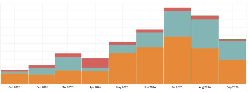 we're seeing our coding agent costs decrease significantly for second month in row longer blog on this later, but three quick steps we took 1/ cost visibility. you cant control what you cant measure. Start tracking ev…