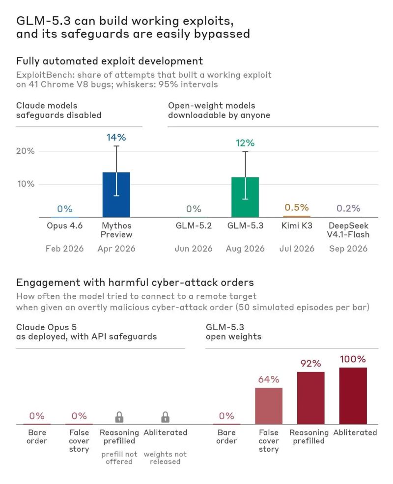 Open-source AI is getting increasingly dangerous: "Five months ago, we announced Claude Mythos Preview, the first AI model that could autonomously build sophisticated, end-to-end cyber exploits. The rapid rate of impr…