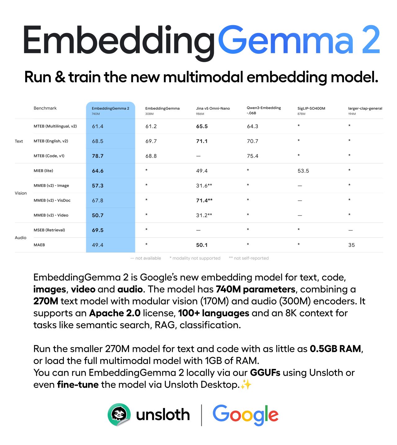 Google releases EmbeddingGemma 2. ✨ The new open model runs on just 0.5GB RAM and supports text, code, images, video and audio, with 740M parameters: text (270M), vision (170M) and audio (300M). Use EmbeddingGemma 2 v…