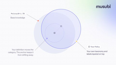 Introducing a new ✨open source ✨ AI model from Musubi: PolicyLM-1.7B!!! PolicyLM-1.7B is for Trust & Safety teams that need to act on every message right away, such as in live chat, game lobbies, DMs, usernames, or an…