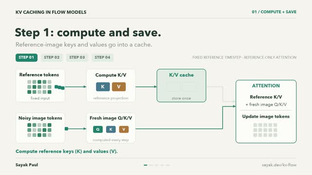 KV caching is typically linked to autoregressive models, with its use in flow-based models seldom seen. But that is slowly changing with models like QwenImage 2.1 and Flux.2-Klein-MV. So, I wrote a long piece on KV ca…