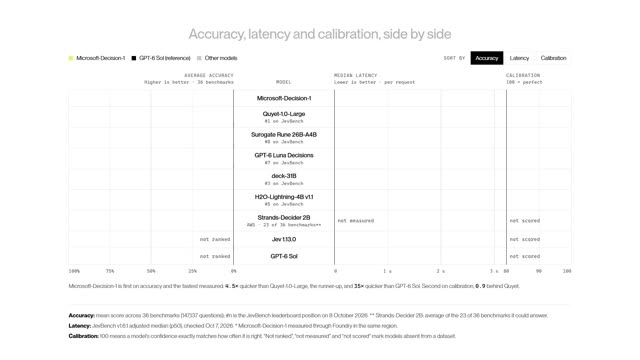 Introducing Microsoft-Decision-1, our new model for fast decision-making. It delivers top performance on structured decision tasks, outperforming both LLMs and other decision models in latency and quality. We’re alrea…