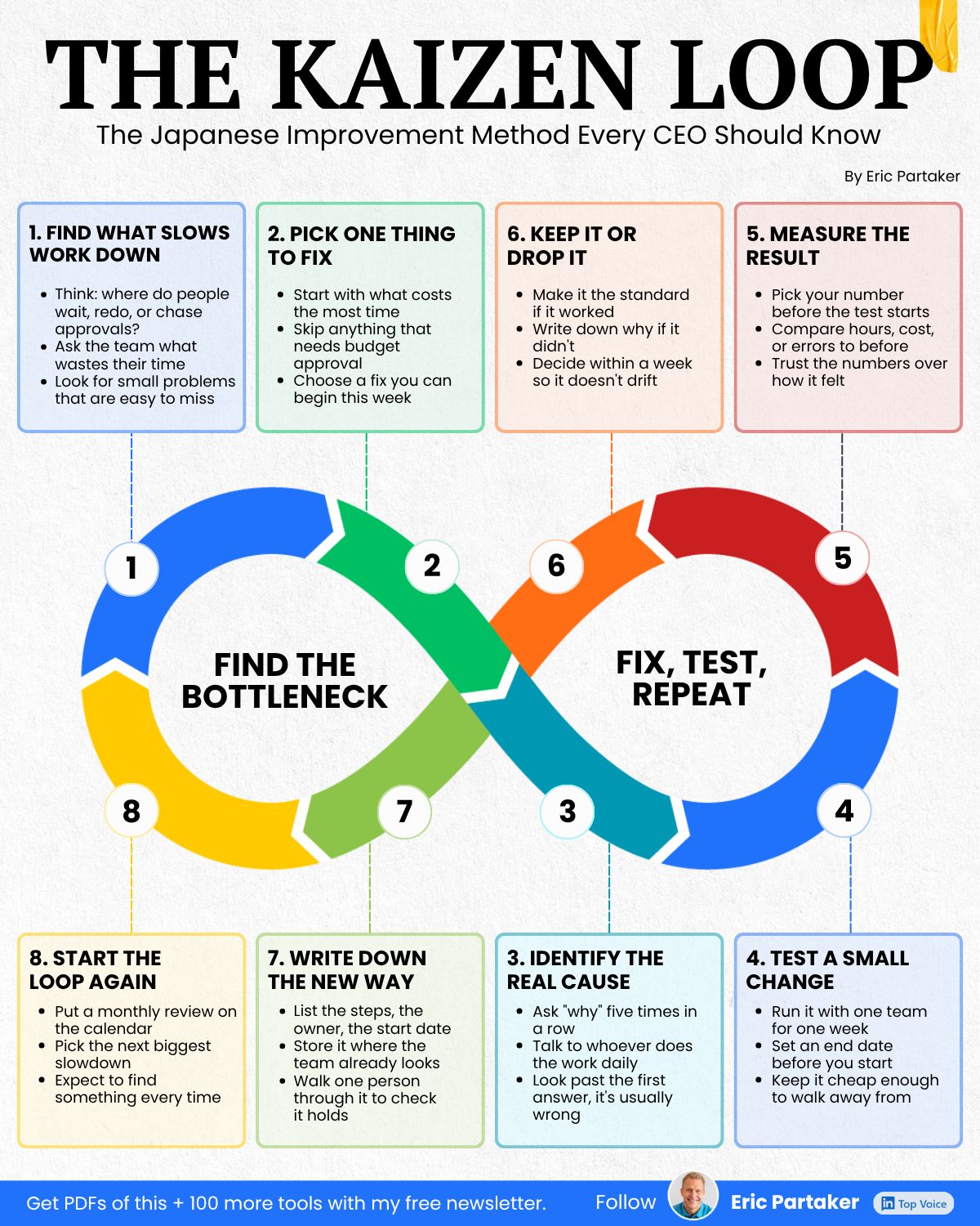 Danaher has run the same improvement loop for nearly 40 years. They’ve bought more than 400 companies and put each one through it. In the 1980s, Danaher took Toyota’s methods and started running Kaizen. Small fixes, r…