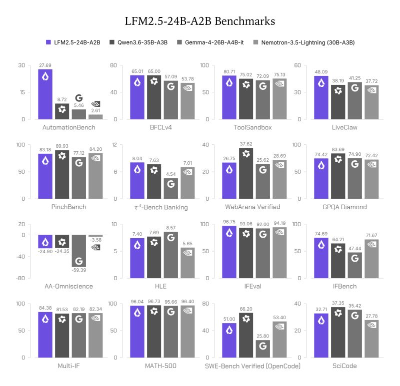 We just released LFM2.5-24B-A2B! 🥳 It's an extremely fast agentic model, competitive with models with 50% more parameters. We expanded the context window to 131k and training up to 36T tokens. On the post-training si…