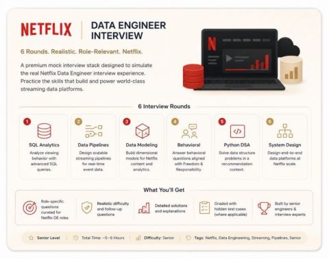 Senior data engineers at Netflix can make $500k per year. The interview process is intense though: - SQL Make sure you know: - window functions - table scans and optimization techniques - indices and data modeling - D…