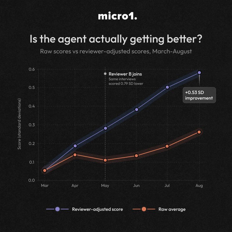Most companies can’t determine whether their AI agents are genuinely improving and our findings reveal why. The Economics Research Unit (ERU) at micro1, which I am privileged to lead, has released its inaugural paper,…