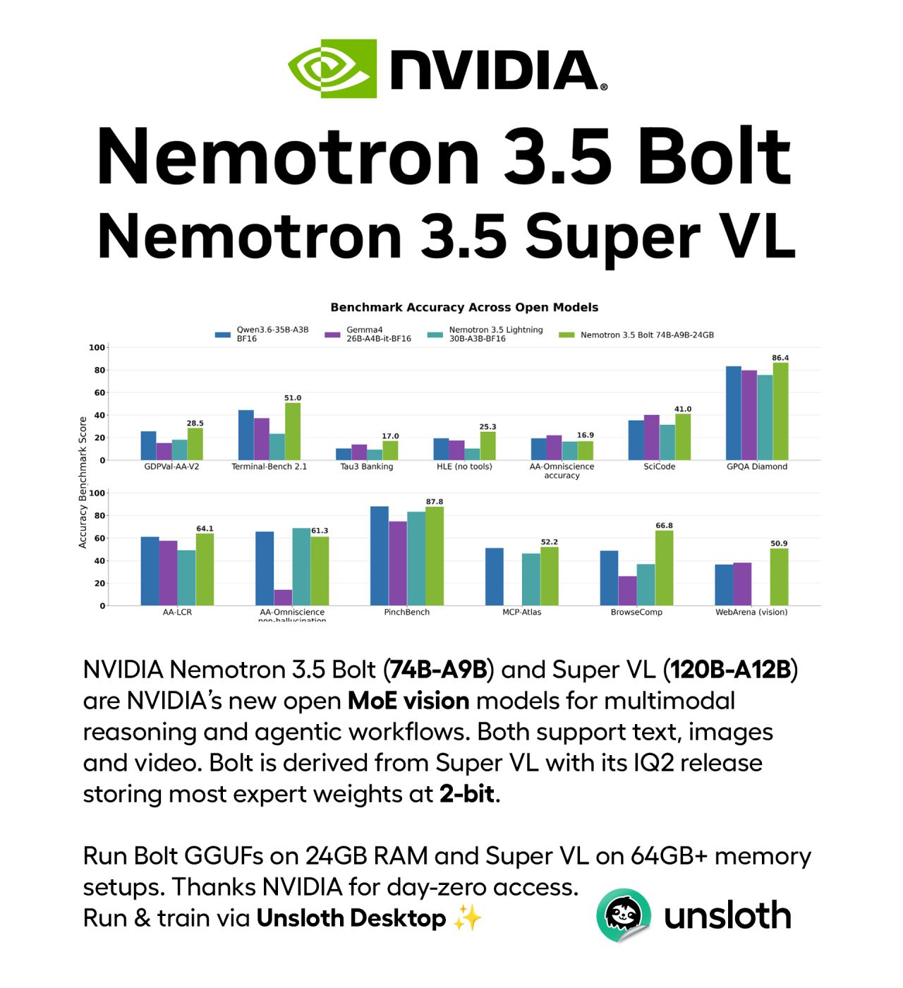NVIDIA releases 2 new models: Nemotron-3.5-Bolt and Nemotron-3.5-Super-VL. Nemotron-3.5-Bolt-74B-A9B runs on 24GB RAM. It delivers top-tier performance for its size. Super-VL-120B-A12B runs on 82GB RAM. Unsloth AI Nem…