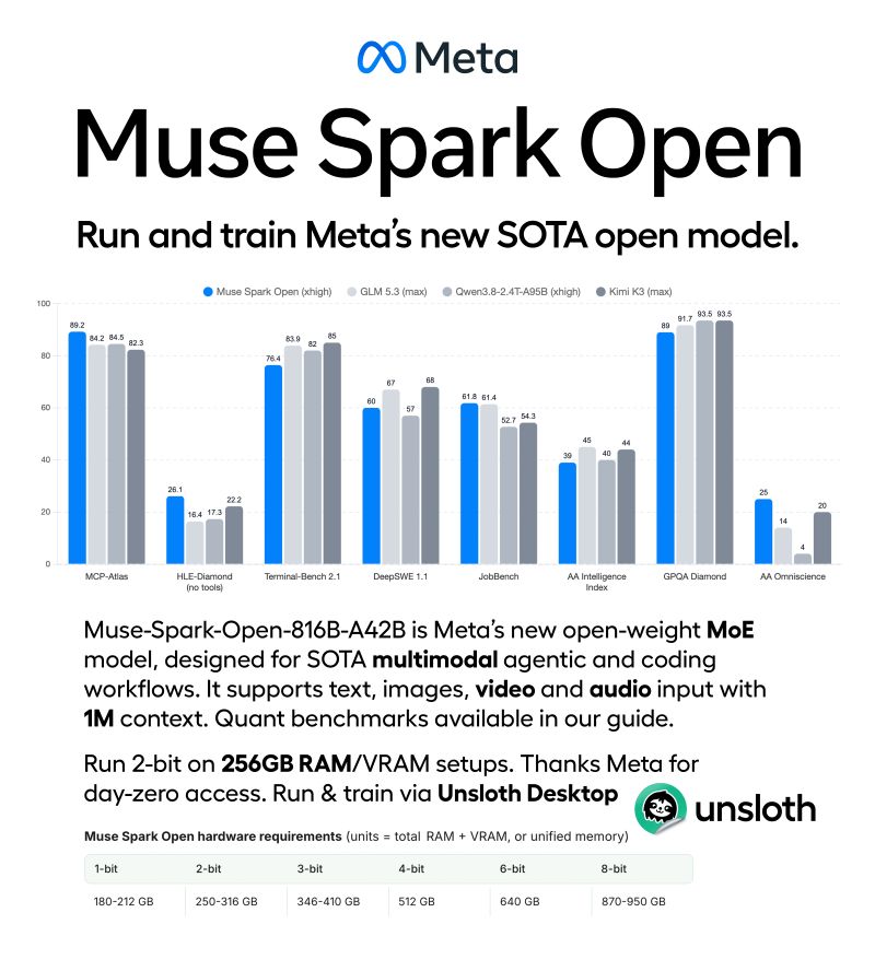 Meta releases Muse Spark Open, a new SOTA open model. Muse-Spark-Open-816B-A42B supports text, images, video and audio input with 1M context. Run via Dynamic 2-bit Unsloth AI GGUFs on 256GB RAM. GGUF: https://lnkd.in/…
