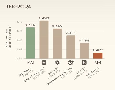 We're proud to announce MAI-Base-2 as our strongest pre-trained model yet and puts Microsoft AI at the frontier in the 3-trillion-parameter class. Across our held-out evaluations, it achieves lower loss than every ope…