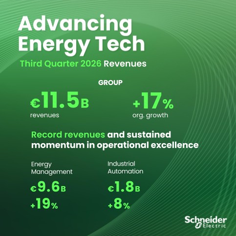 We delivered record Q3 revenues of €11.5 billion, growing 17% organically, demonstrating the strength of our value proposition across end markets and geographies. Energy Management delivered outstanding growth, while …