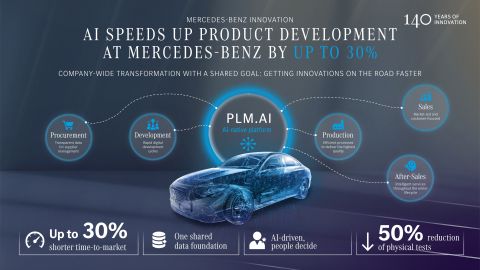 We're speeding up product development – by up to 30%! With PLM. AI, we’re creating an AI-native digital backbone that connects teams, data and processes across Mercedes-Benz. But technology is only one part of the sto…