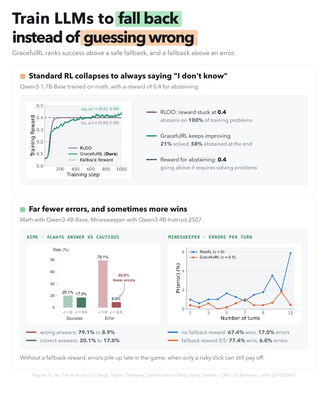 Can you train an LLM to say “I don’t know” without it saying it all the time? With reinforcement learning with verifiable rewards (RLVR), a model is rewarded for answering correctly. Saying "I don't know" is typically…