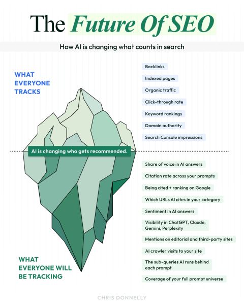 SEO is no longer, and will no longer be, just optimising for Google. The focus will be on if AI is recommending your brand. It's a critical shift that a lot of brands aren't even aware of. Everyone tracks rankings, tr…