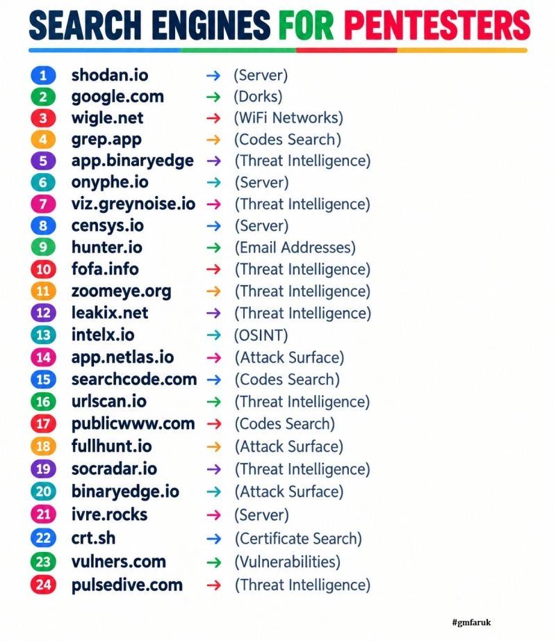 🚨 SHARE SOMEONE NEEDS IT 🚨 ⭕Top 24 Search Engines Every Pentester & Bug Hunter Should Know! ⭕Follow me on YouTube: https://lnkd.in/djcYzhYV ⭕Follow me on Instagram: https://lnkd.in/d7nmPp6t ⭕watch my new video about…