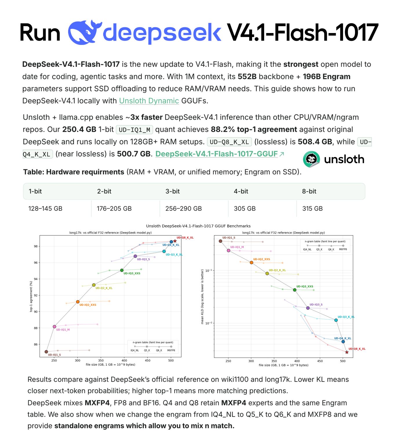DeepSeek V4.1-Flash-1017 can now run locally! 🐳 We made 1-bit Unsloth AI GGUFs retain ~88.2% accuracy, shrinking size from 508GB to 250GB (−52%). Run on a 128GB+ RAM device for 1-bit, 3-bit on 256GB or full precision…