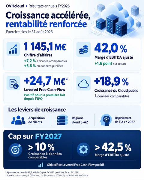 Ensemble des objectifs 2026 atteints, discipline de l’exécution, cap sur la création de valeur https://lnkd.in/esxy_r6W