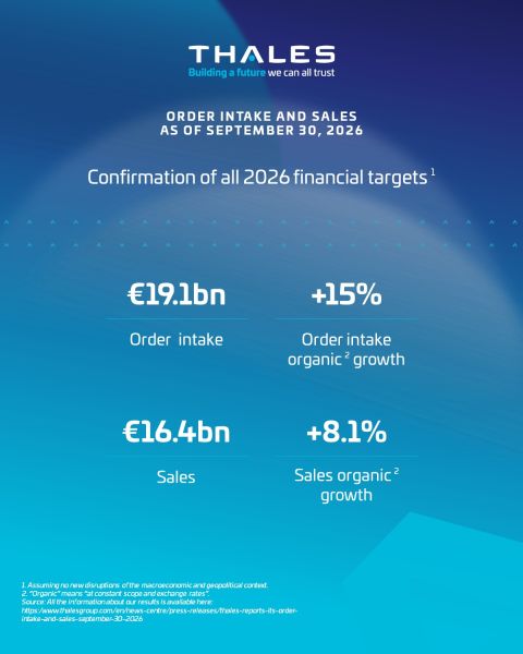 Thales published today its orders intake and revenue as of 30 September 2026. In the third quarter of 2026, Thales once again recorded solid growth in its order intake and sales. During this period, the Group continue…