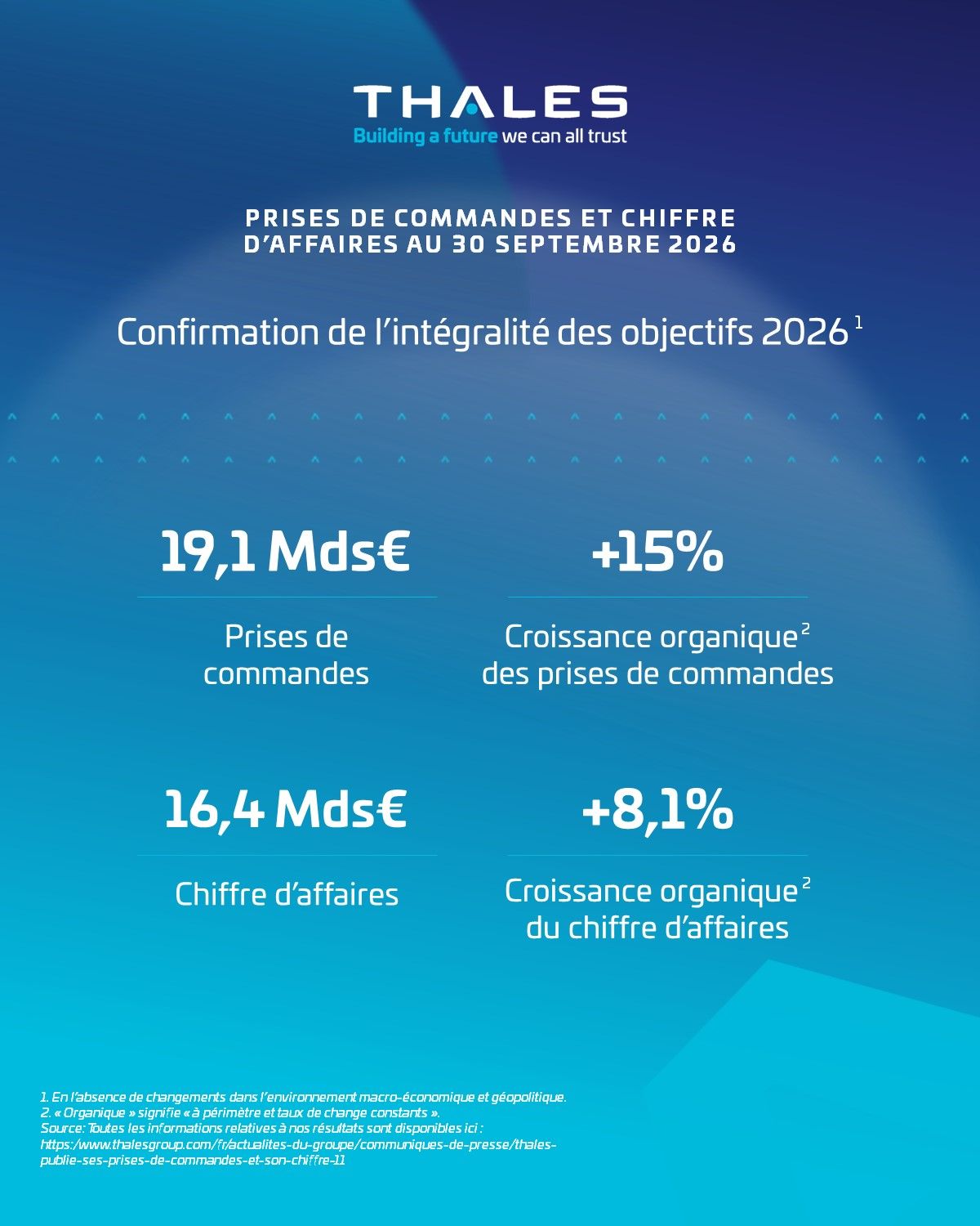 Thales a publié aujourd’hui ses prises de commandes et son chiffre d’affaires au 30 septembre 2026. Au troisième trimestre 2026, Thales enregistre à nouveau une croissance solide de ses prises de commandes et de son c…