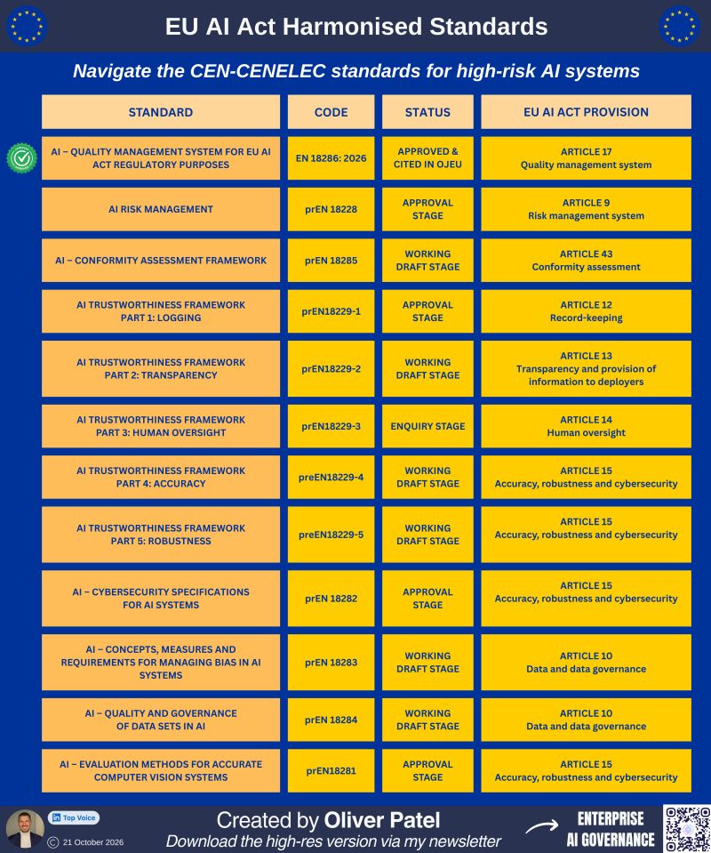The first EU AI Act standard was approved and formally cited by the EU last week! This is likely to be the first of many AI Act standards, as 11 more are currently being worked on. Check out my latest cheat sheet for …