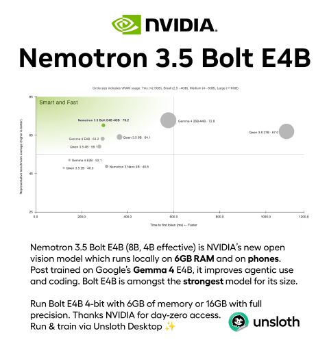 NVIDIA releases Nemotron-3.5-Bolt-E4B, a new model that runs locally on 4GB VRAM. 💚 Bolt-E4B can run on edge devices and delivers top-tier performance for its size. Trained on Google's Gemma 4, the model supports 64-…