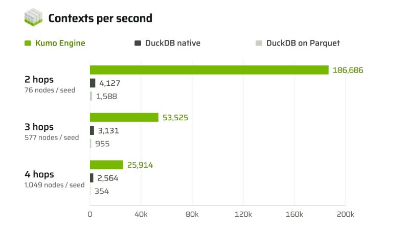 10B rows. One DGX Spark. Pip install kumo-engine, the fastest dataloader in the world for structured data and graph foundation models, running on your desk. Github - NVIDIA/kumo-engine - https://lnkd.in/gCQ36DEt Proud…