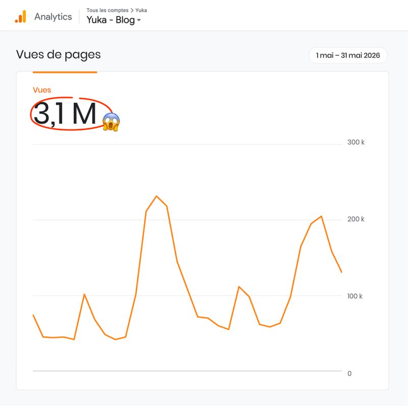 3 millions de vues sur notre blog Yuka sans la moindre stratégie SEO : c’est possible ! Sur le web, la plupart des contenus sont rédigés pour plaire à des algorithmes de recherche : mots-clés à placer X fois, sous-tit…