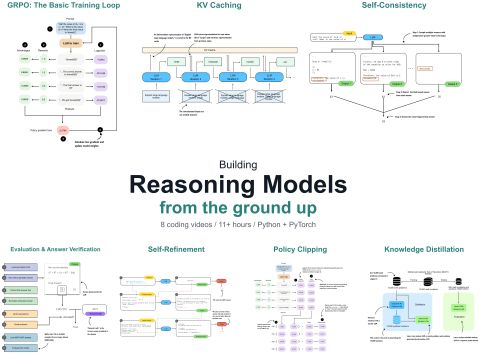 I've been a bit quiet last month, since I have been heads down building a reasoning model from-scratch lecture series, which is now complete! (8 coding videos with 11 hours of content total.) In my experience, impleme…