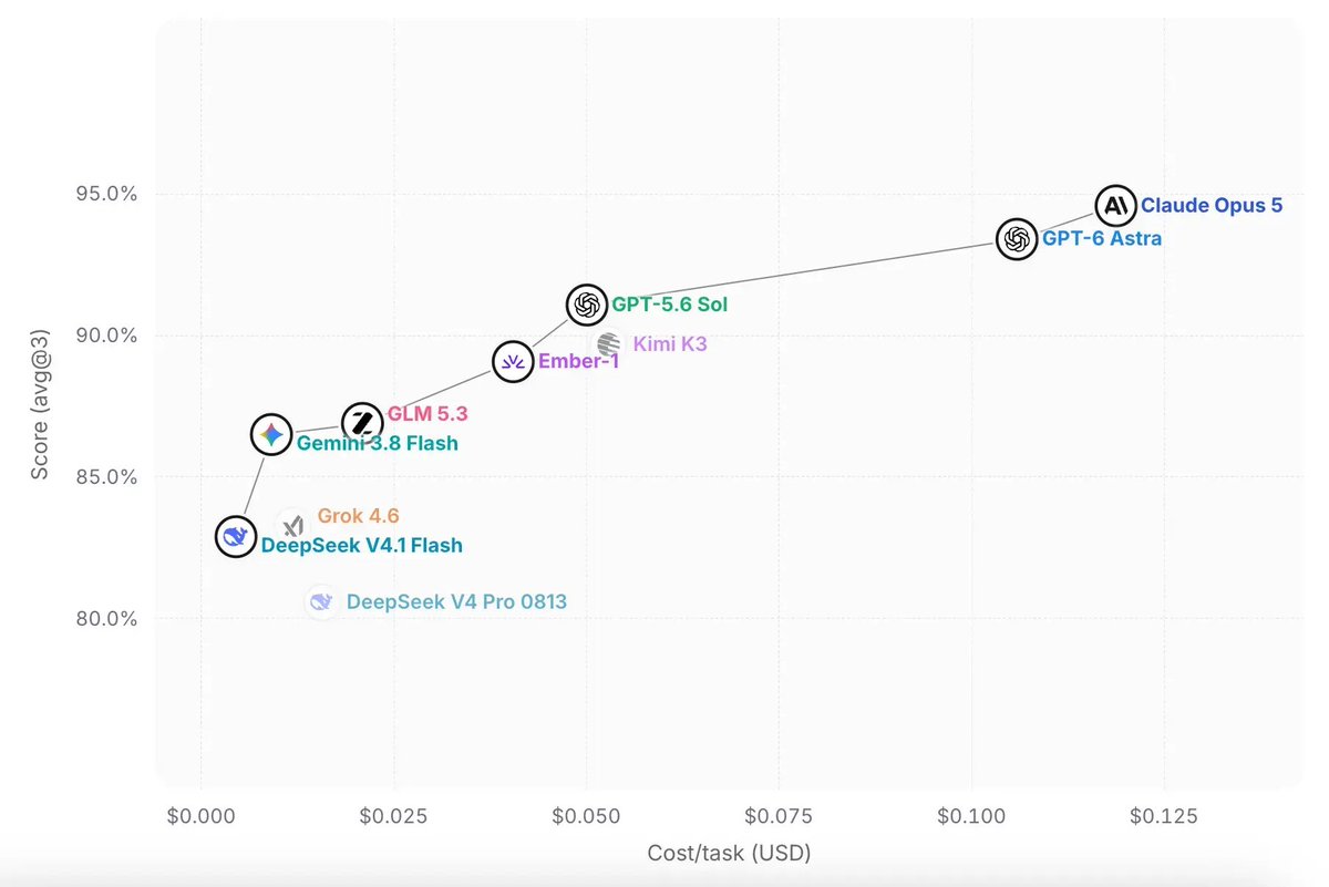 I know these charts don't mean much because they are benchmaxxed six ways to Sunday, but I can't help point out that this is not how Pareto frontiers work! Ember and GLM are *not* on the frontier because you can use a…