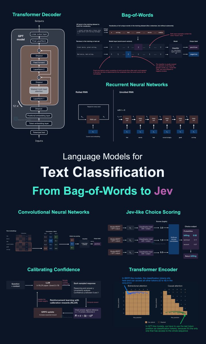 Took a while, but here it is, a mega write-up on language models for text classification and, of course, Jev. It's basically a visual guide to RNNs, CNNs, transformers, and calibration, with hands-on experiments on ac…