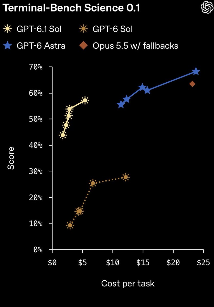 I’m happy that @OpenAI presents model evals this way. We should measure intelligence as a function of cost. https://t.co/vUHYiNSTe1
