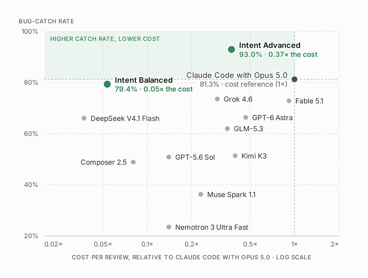 Autonomous engineering fleet needs strong review, so we built a rigorous benchmark of 284 real-world bugs. Our review agent caught 93%, beating every baseline at 63% lower cost than the top one. When bugs get overlook…