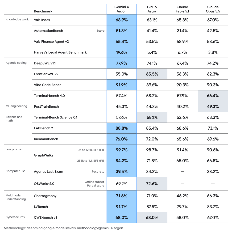 Lots of discussion out there about our next model(!), so I wanted to give an early look as soon as possible. Introducing Gemini 4 Argon! It shows frontier performance in complex workflows, cyber defense and software e…