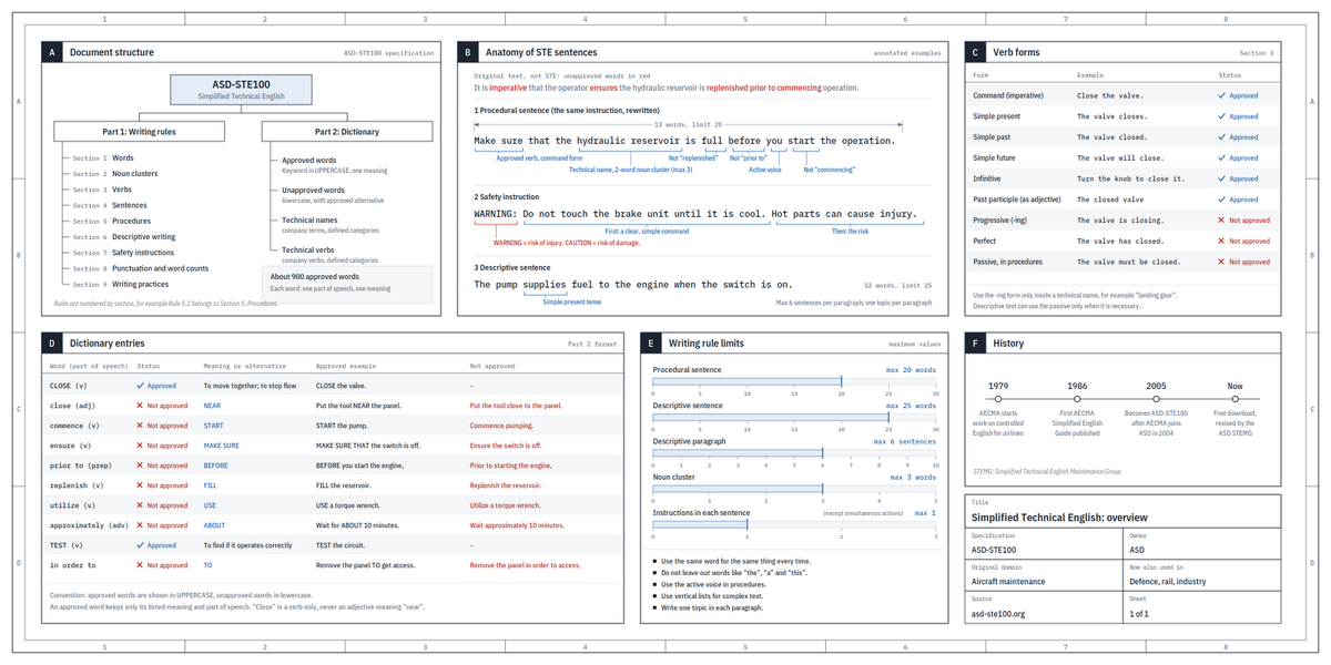 We'll be spending a lot more time trying to understand the outputs of language models. A few thoughts, tips &amp; tricks: Writing. Something I've had success with: Ask your LLM to explain something in ASD-STE100, it's…