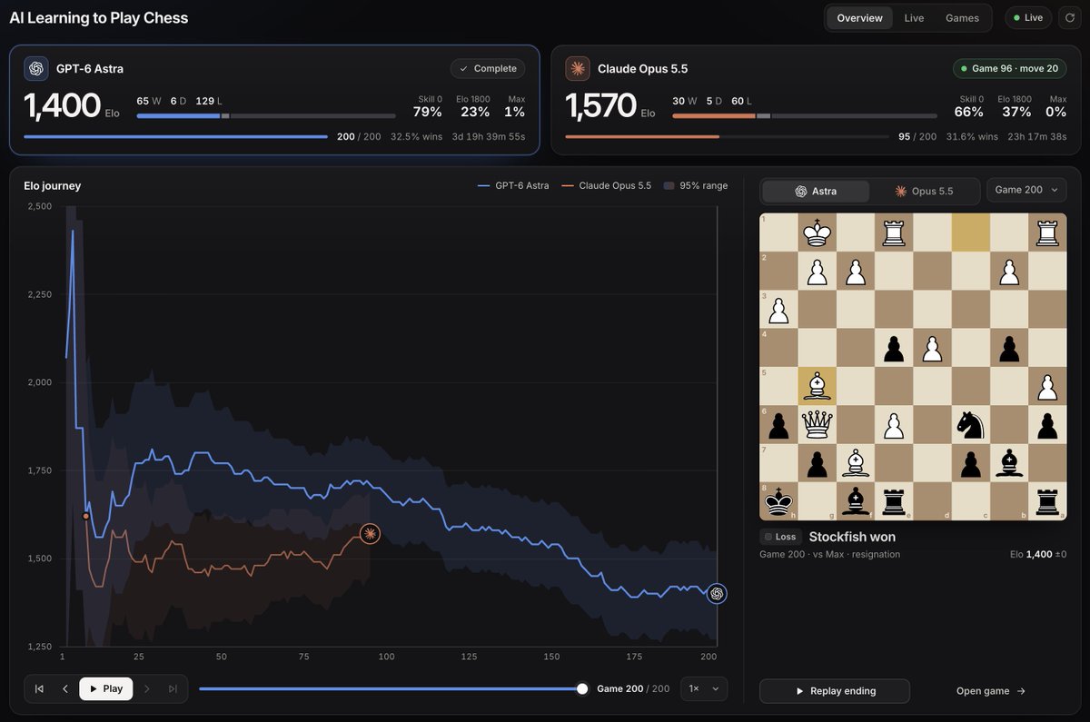 I have a Continuous Learning benchmark where models attempt to learn to play chess. They are given a /goal of learning and improving playing against a Stockfish opponent in 200 games. They can choose the difficulty, t…